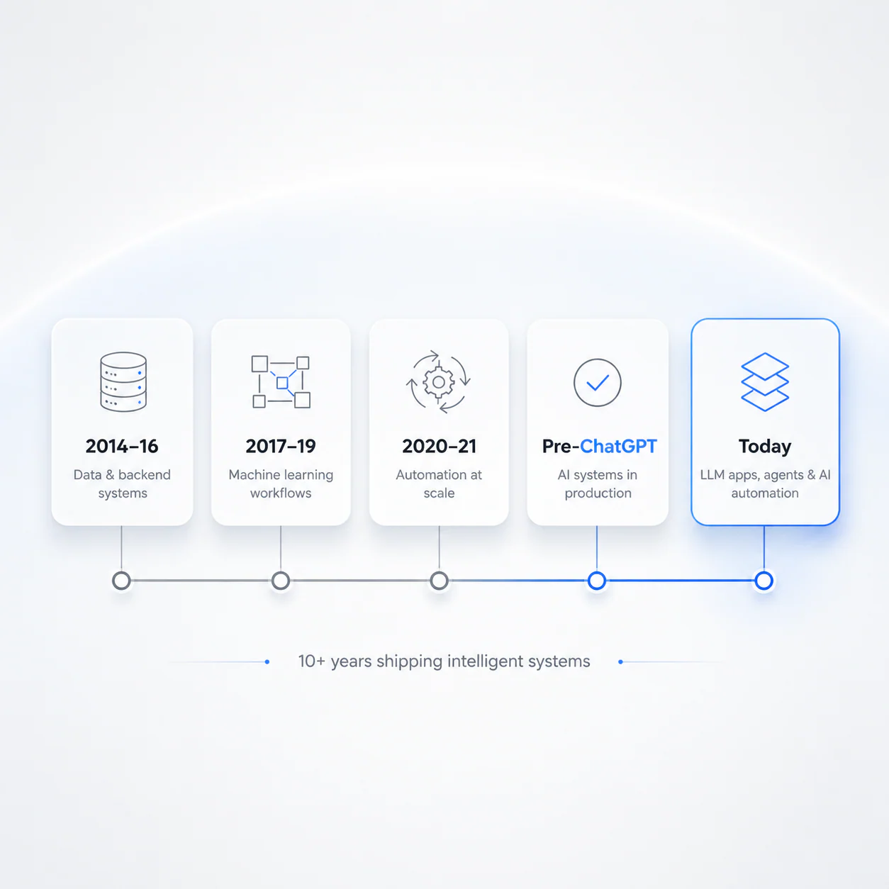 Production AI timeline